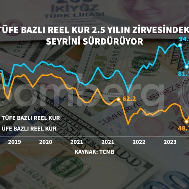 TL'nin reel değeri 2,5 yılın zirvesinde