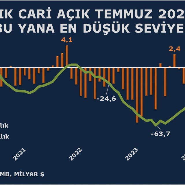 Cari açıkta sert düşüş