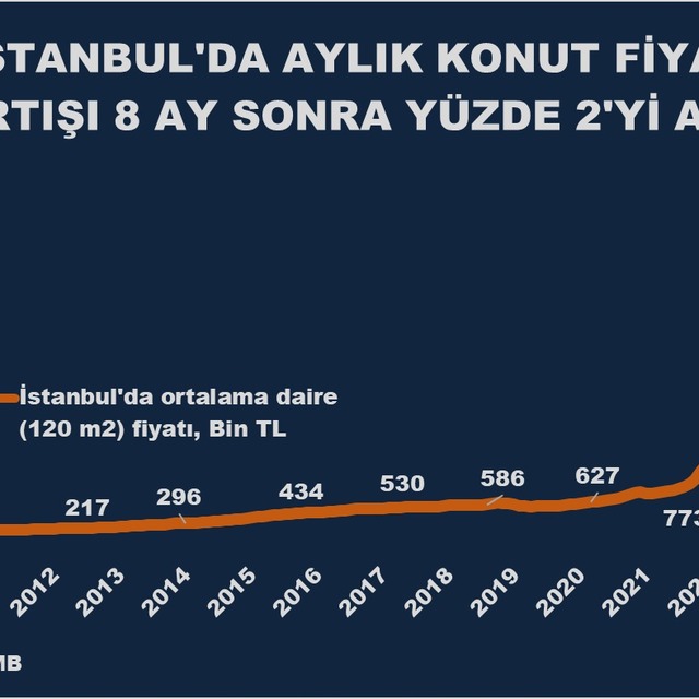 Konut fiyatları reel olarak geriledi