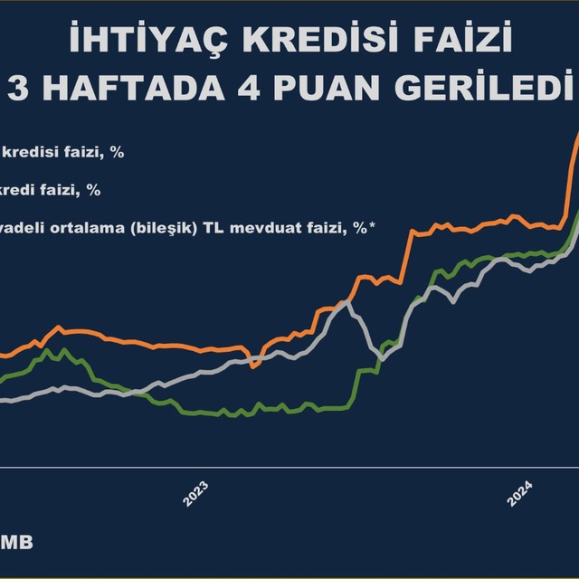 İhtiyaç kredisi faizinde gerileme