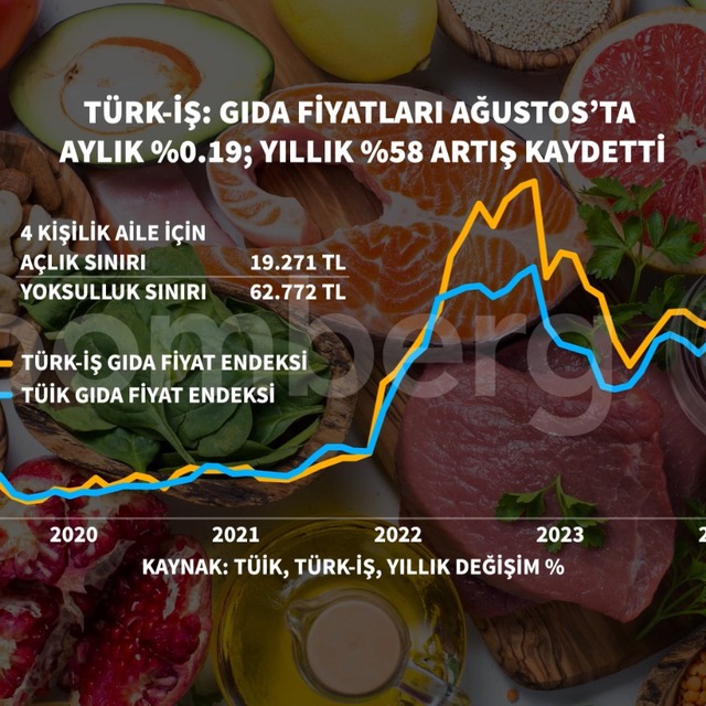 Türk-İş yıllık gıda enflasyonu 2,5 yılın en düşük seviyesinde