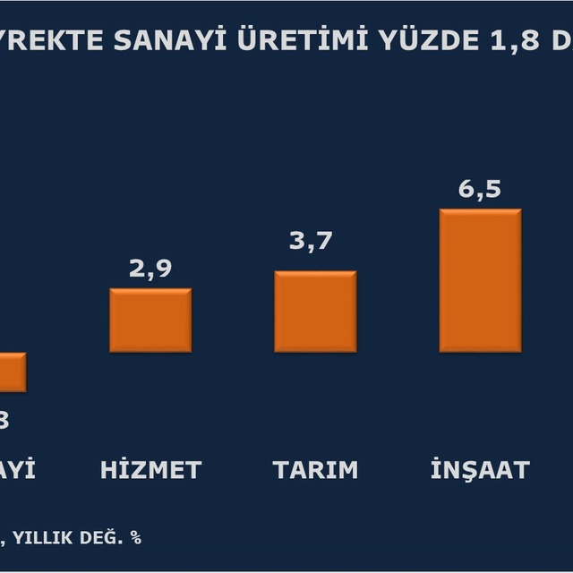 Büyüme sıkılaşma etkisiyle yavaşladı