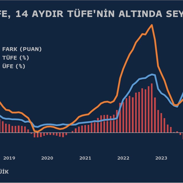 Enflasyon Ağustos'ta hız kesti