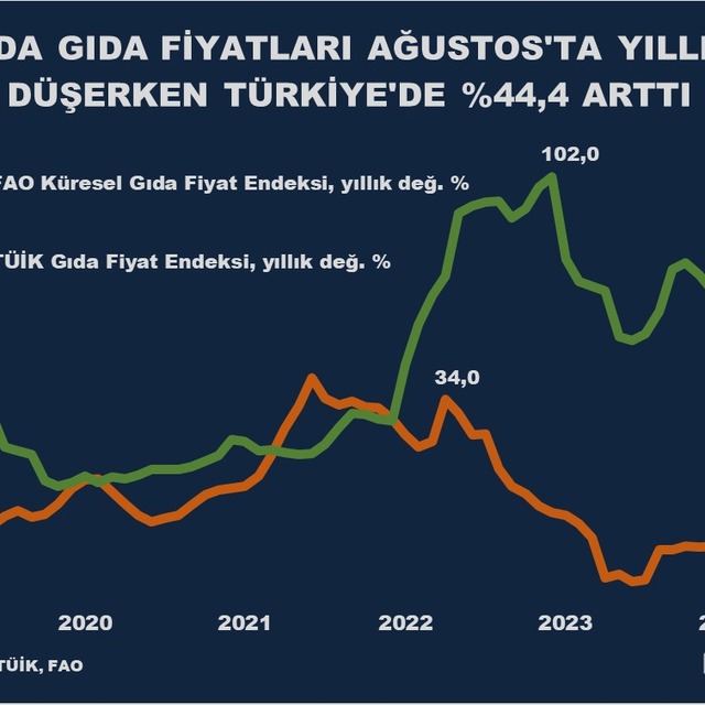 Küresel gıda fiyatları ile Türkiye ayrıştı