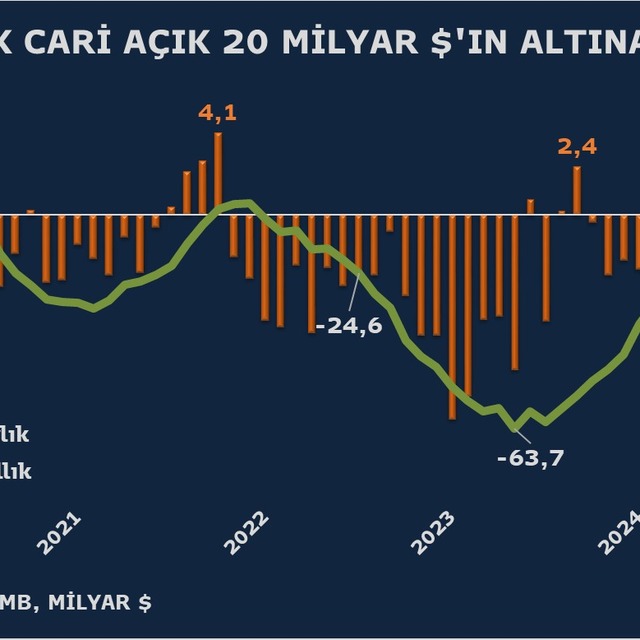 Cari dengede üst üste ikinci aylık fazla