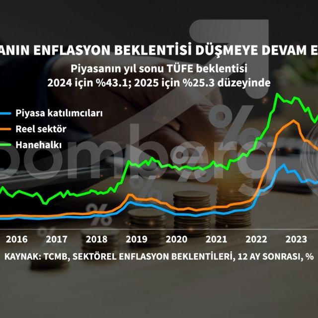 Piyasanın enflasyon beklentilerinde iyileşme