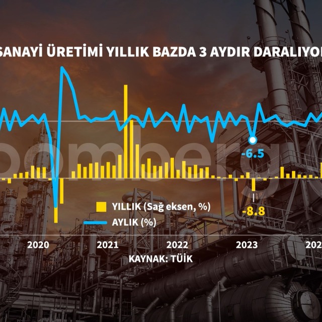 Sanayi üretiminde depremden bu yana en sert yıllık düşüş