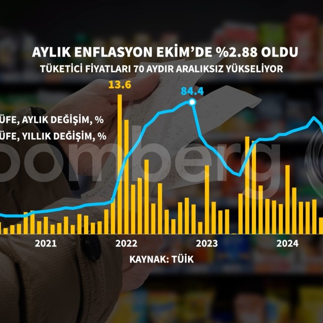 Ekim'de aylık enflasyon yüzde 2,88 oldu