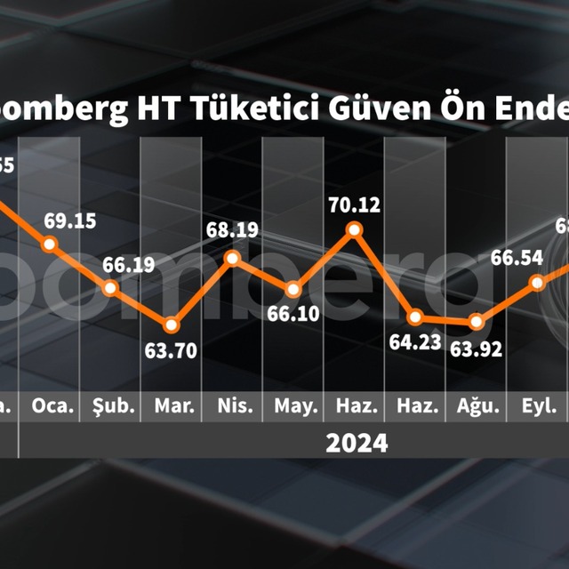 Bloomberg HT Tüketici Güven Ön Endeksi yılın en yüksek seviyesinde