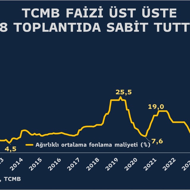 TCMB faizi değiştirmedi, piyasa gevşeme sinyali aldı