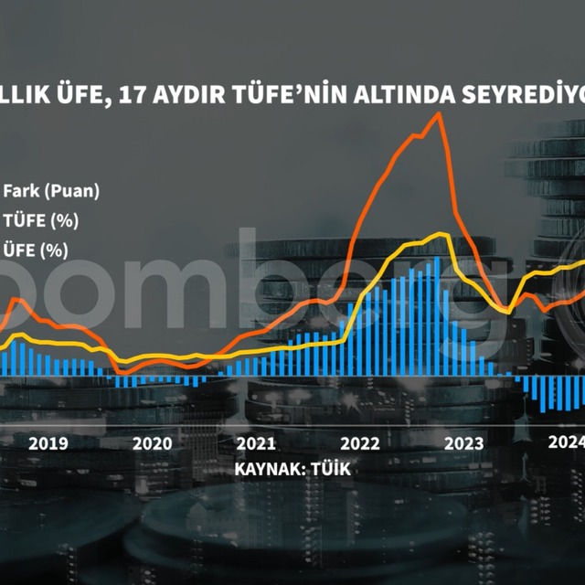Aylık enflasyon Kasım'da beklentilere kıyasla sınırlı geriledi
