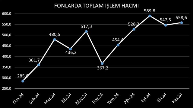 Borsadaki yükseliş fon tercihlerine yansımadı