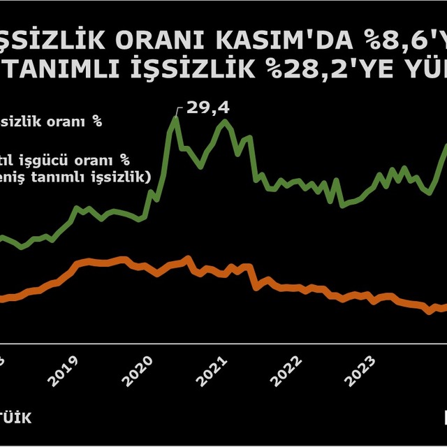 İşsizlik Kasım'da geriledi