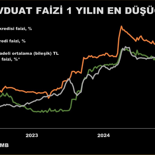 TL mevduat faizi bir yılın en düşük seviyesinde