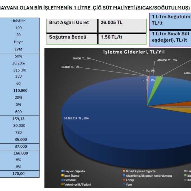 TÜSEDAD: Çiğ süt maliyeti şubatta yüzde 3 arttı