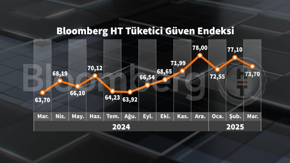 Bloomberg HT Tüketici Güven Endeksi Mart'ta geriledi | Son dakika ...