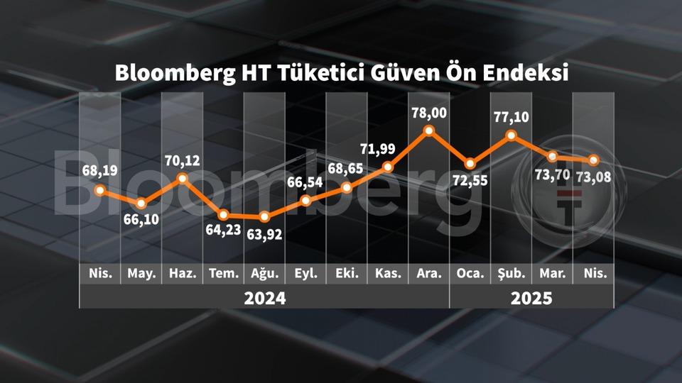 Bloomberg HT Tüketici Güven Ön Endeksi Nisan'da düşüş gösterdi | Son ...