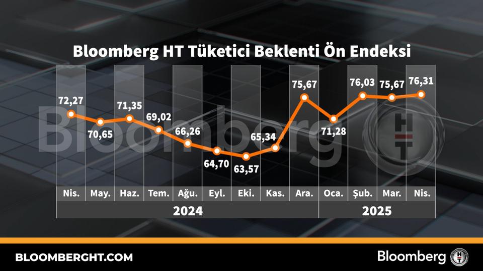 Bloomberg HT tüketici beklenti ön endeksi | Son dakika ekonomi haberleri