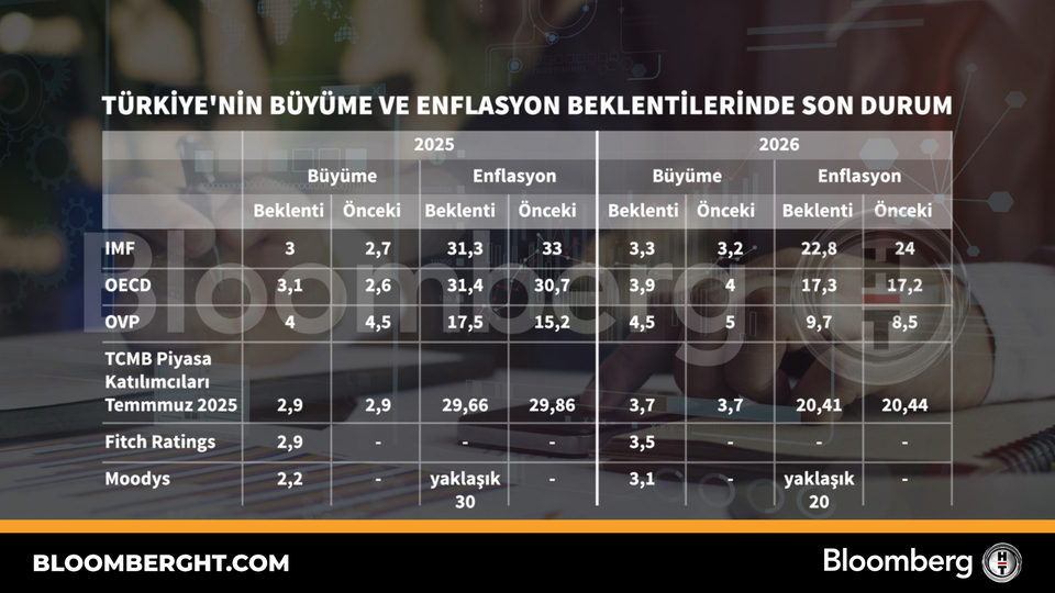 Türki̇ye'ni̇n büyüme ve enflasyon beklenti̇leri̇nde son durum