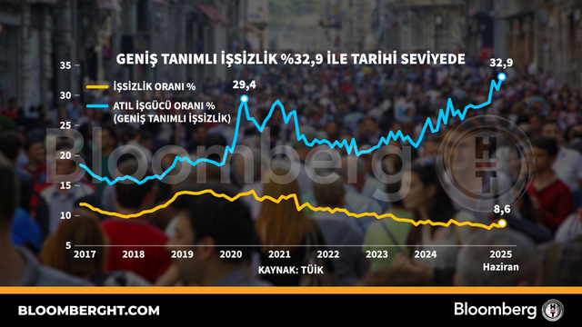 Geniş tanımlı işsizlik yüzde 32,9 ile tarihi seviyede