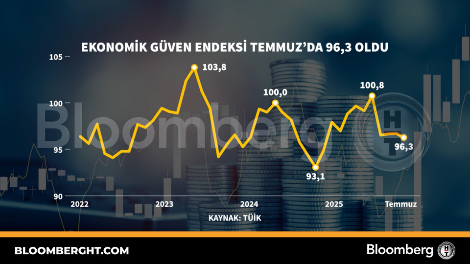 Ekonomi̇k güven endeksi̇ Temmuz'da 96,3 oldu