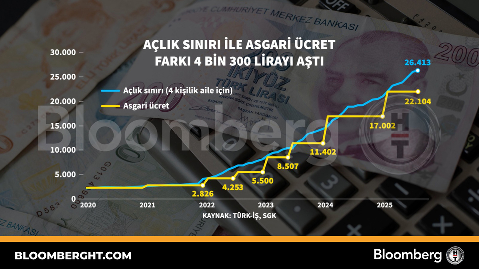 Açlık sınırı ile asgari ücret farkı 4 bin 300 lirayı aştı