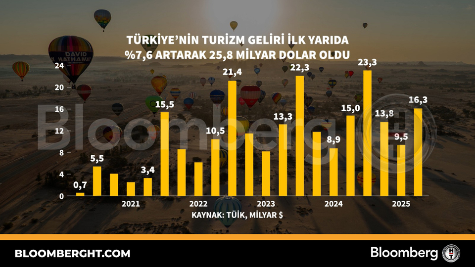 Türkiye'nin turizm geliri ilk yarıda yüzde 7,6 artarak 25,8 milyar dolar oldu