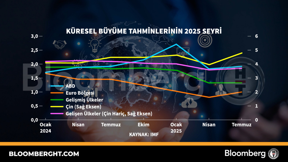 Küresel büyüme tahmi̇nleri̇ni̇n 2025 seyri̇