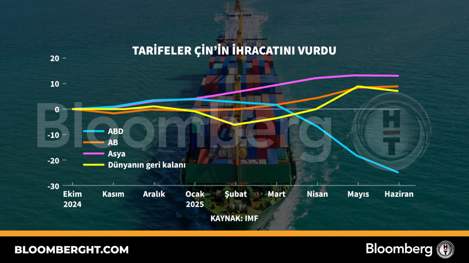 Tarifeler Çin’in ihracatını vurdu