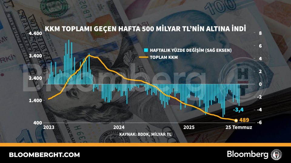 KKM toplamı geçen hafta 500 mi̇lyar TL'ni̇n altına i̇ndi̇