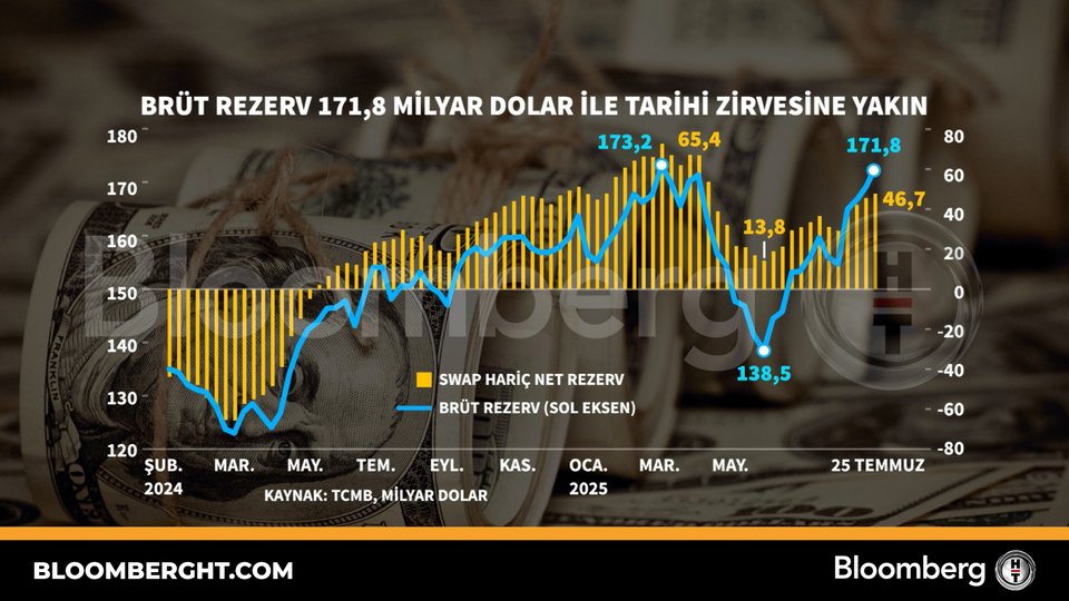 Brüt rezerv 171,8 mi̇lyar dolar i̇le tari̇hi̇ zi̇rvesi̇ne yakın