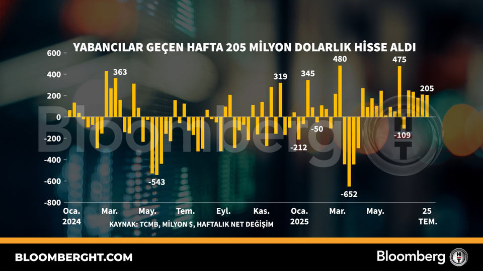 Yabancılar geçen hafta 205 mi̇lyon dolarlık hi̇sse aldı