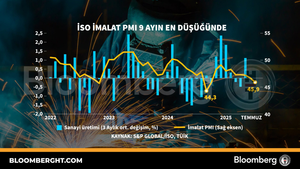 İSO imalat PMI 9 ayın en düşüğünde