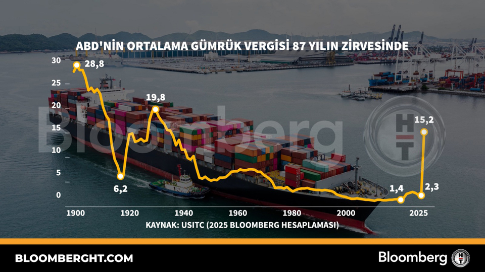 ABD'nin ortalama gümrük vergisi 87 yılın zirvesinde