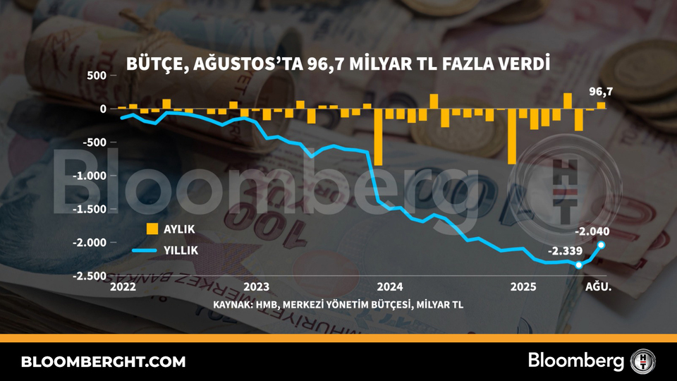 Bütçe, Ağustos'ta 96,7 mi̇lyar TL fazla verdi̇