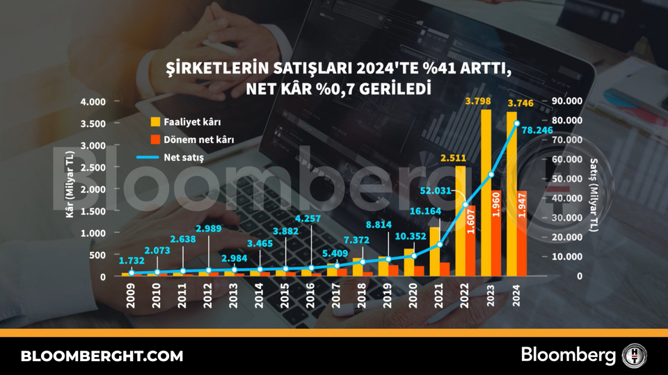 Şirketlerin satışları 2024'te %41 arttı, net kâr yüzde 0,7 geriledi