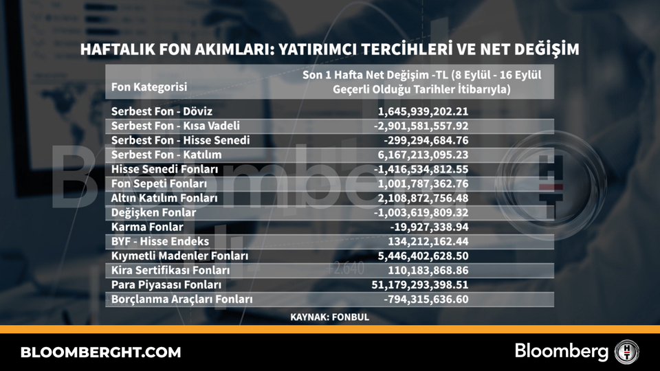 Haftalık fon akımları