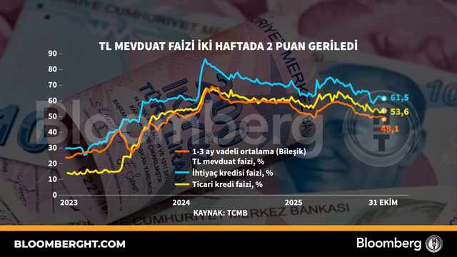 TL mevduat faizi iki haftada iki puan geriledi