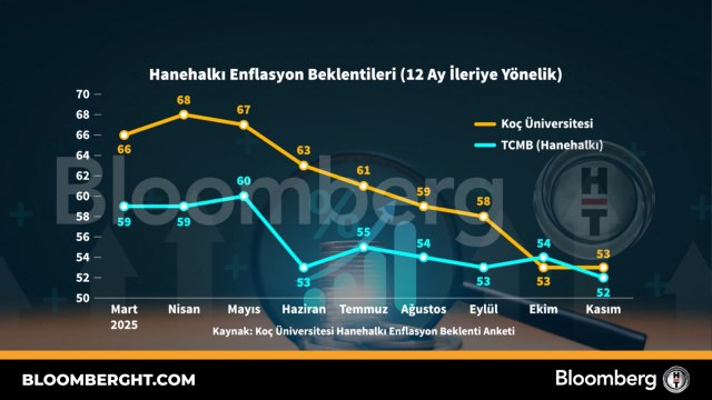 12 ay ileriye yönelik hanehalkı enflasyon beklentileri