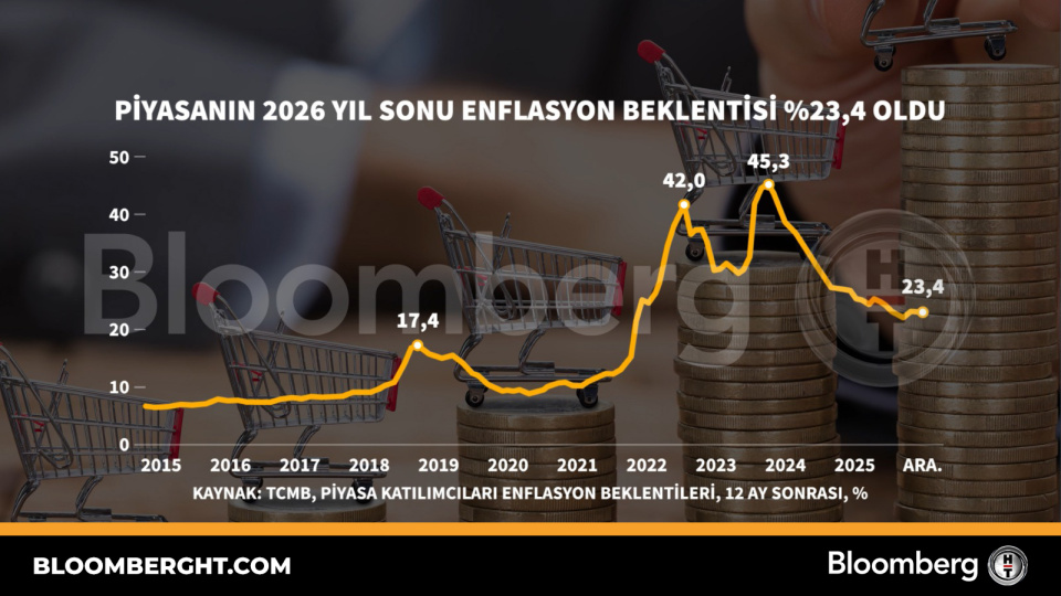 Piyasanın 2026 yıl sonu enflasyon beklentisi yüzde 23,4 oldu