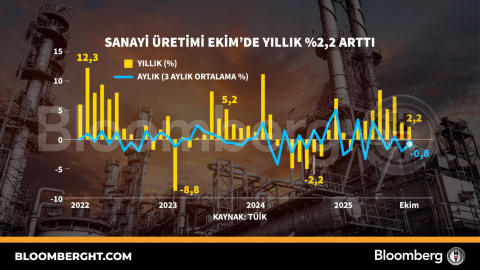 Sanayi üretimi Ekim'de yıllık yüzde 2,2 arttı