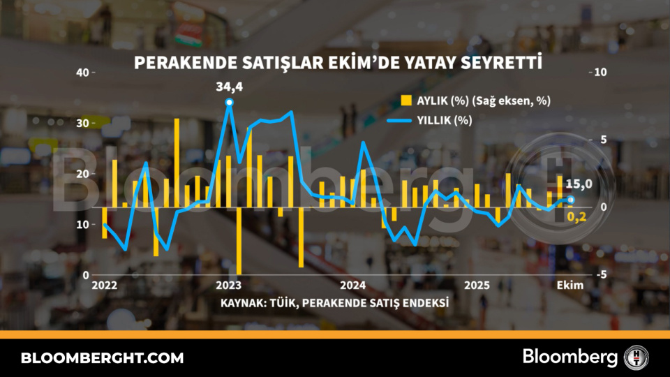 Perakende satışlar Ekim'de yatay seyretti