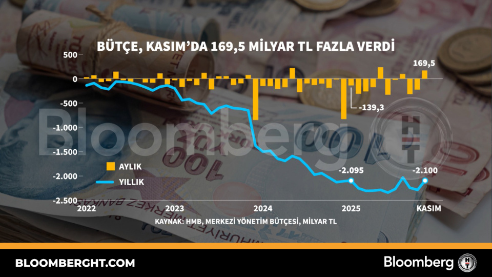 Bütçe, Kasım'da 169,5 milyar TL fazla verdi