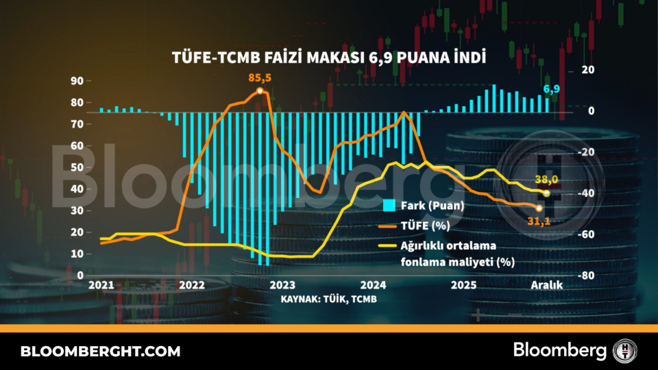 TÜFE-TCMB faizi makası 6,9 puana indi