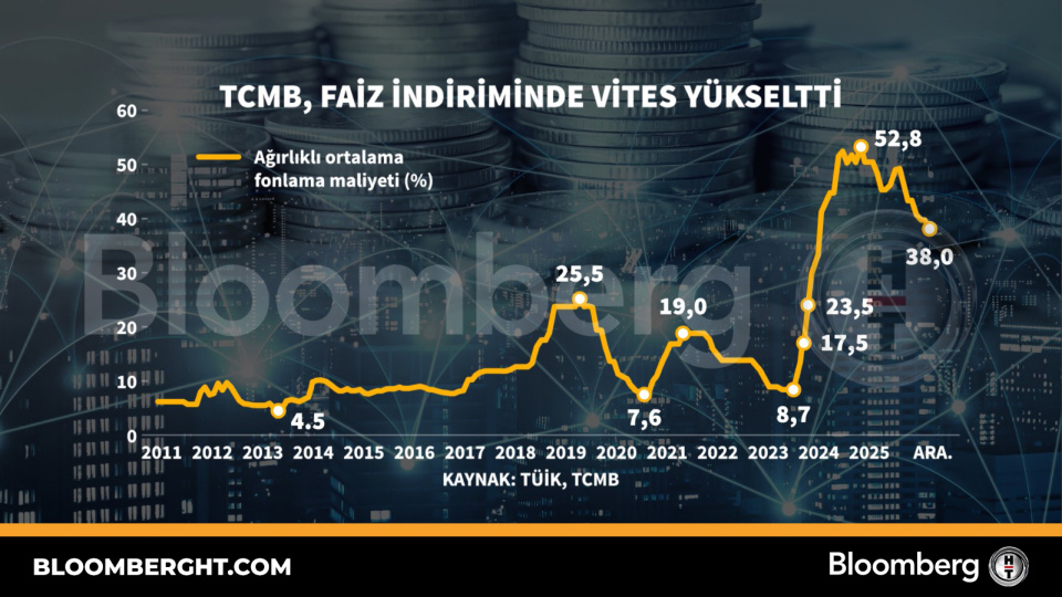 TCMB, faiz indiriminde vites yükseltti