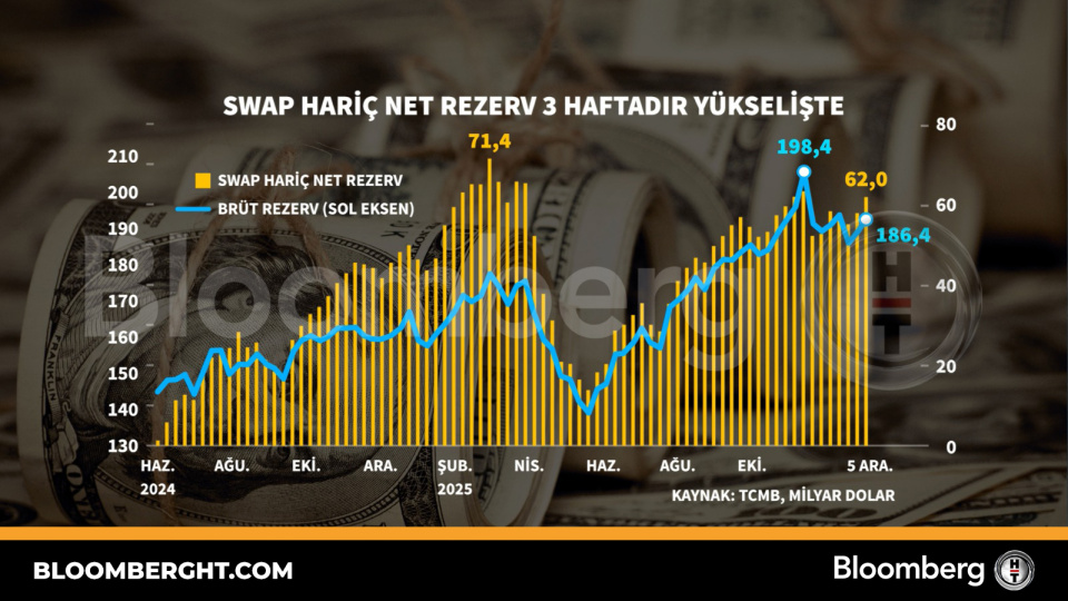 Swap hariç net rezerv üç haftadır yükselişte