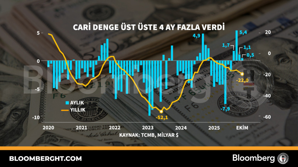 Cari denge üst üste dört ay fazla verdi