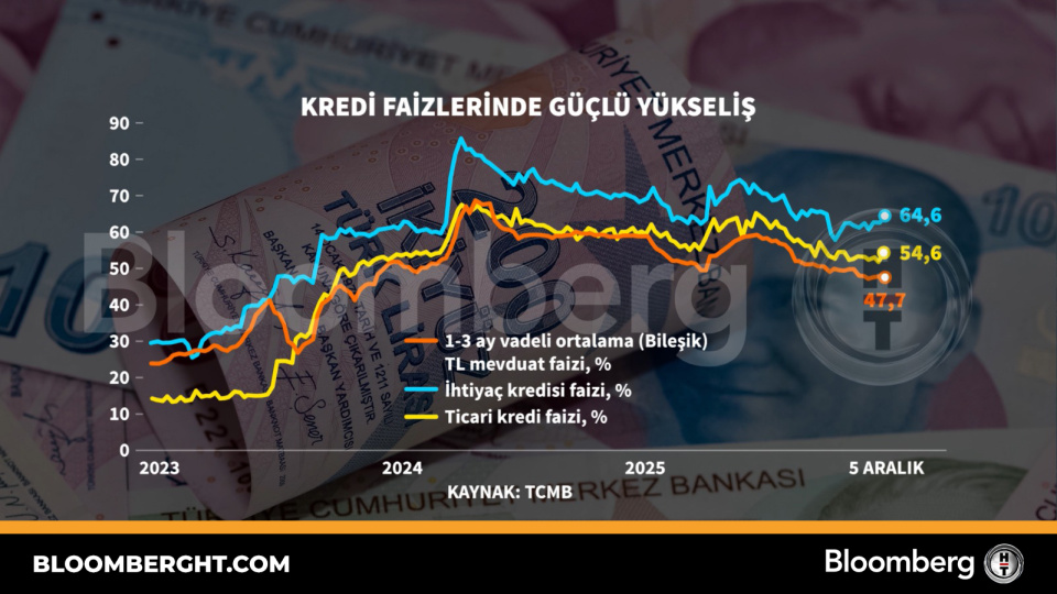 Kredi faizlerinde güçlü yükseliş