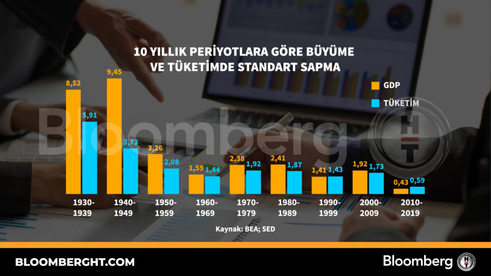 10 yıllık periyotlara göre büyüme ve tüketimde standart sapma
