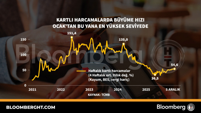 Kartlı harcamalarda büyüme hızı Ocak'tan bu yana en yüksek seviyede